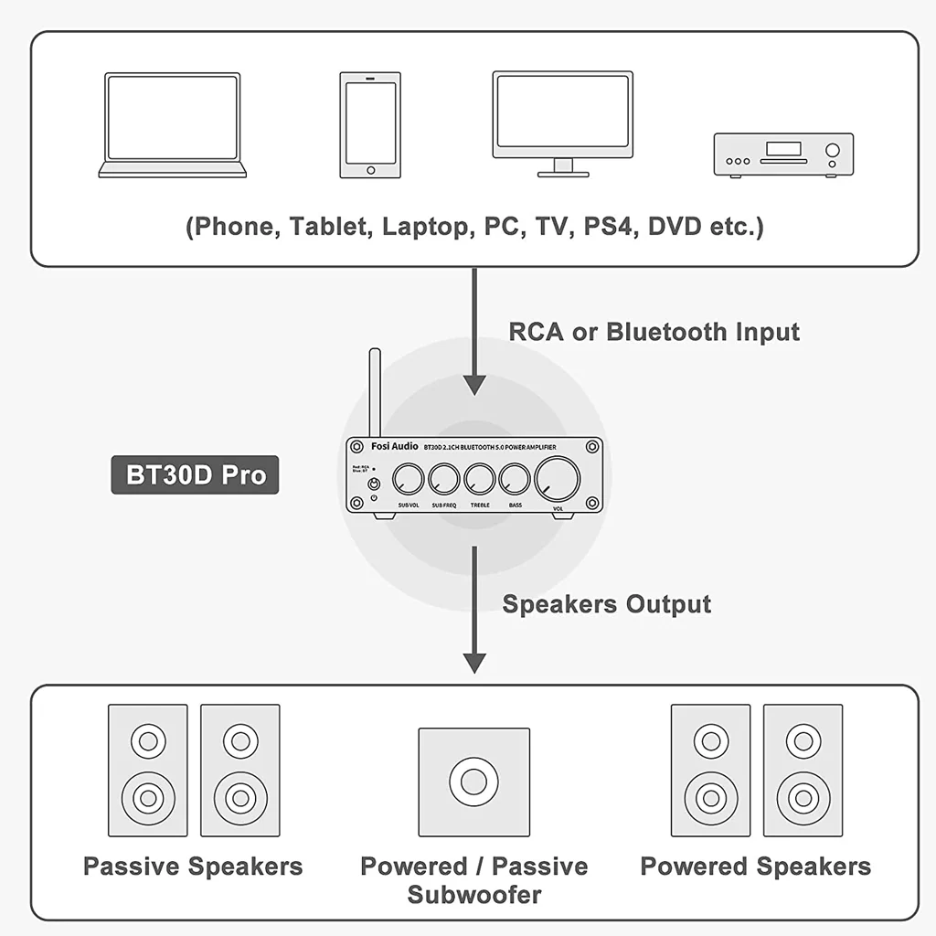 Fosi Audio - BT30D Pro Bluetooth Power Amplifier - Image 6
