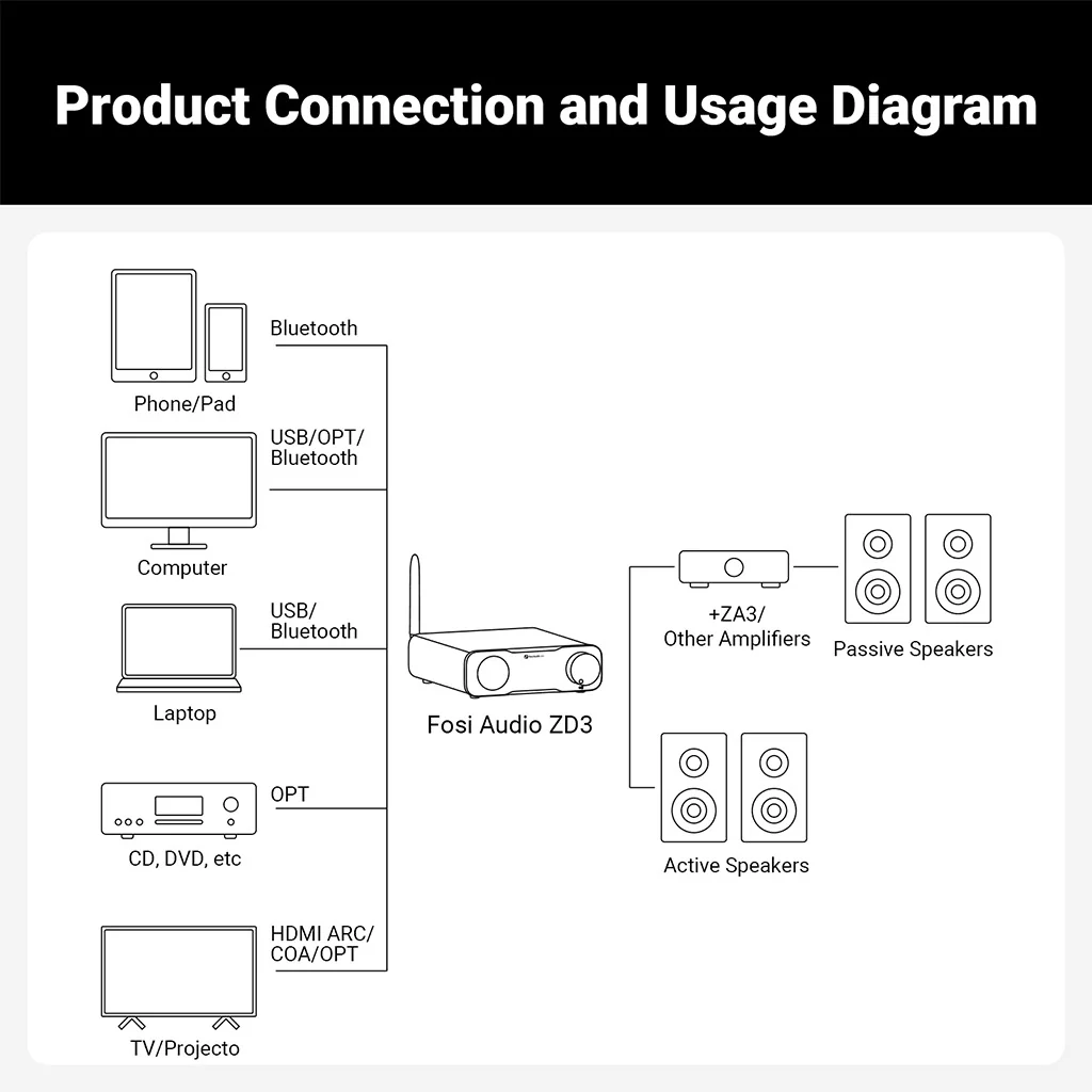 Fosi Audio ZD3 Fully Balanced Desktop DAC with Preamp Functionality - Image 8