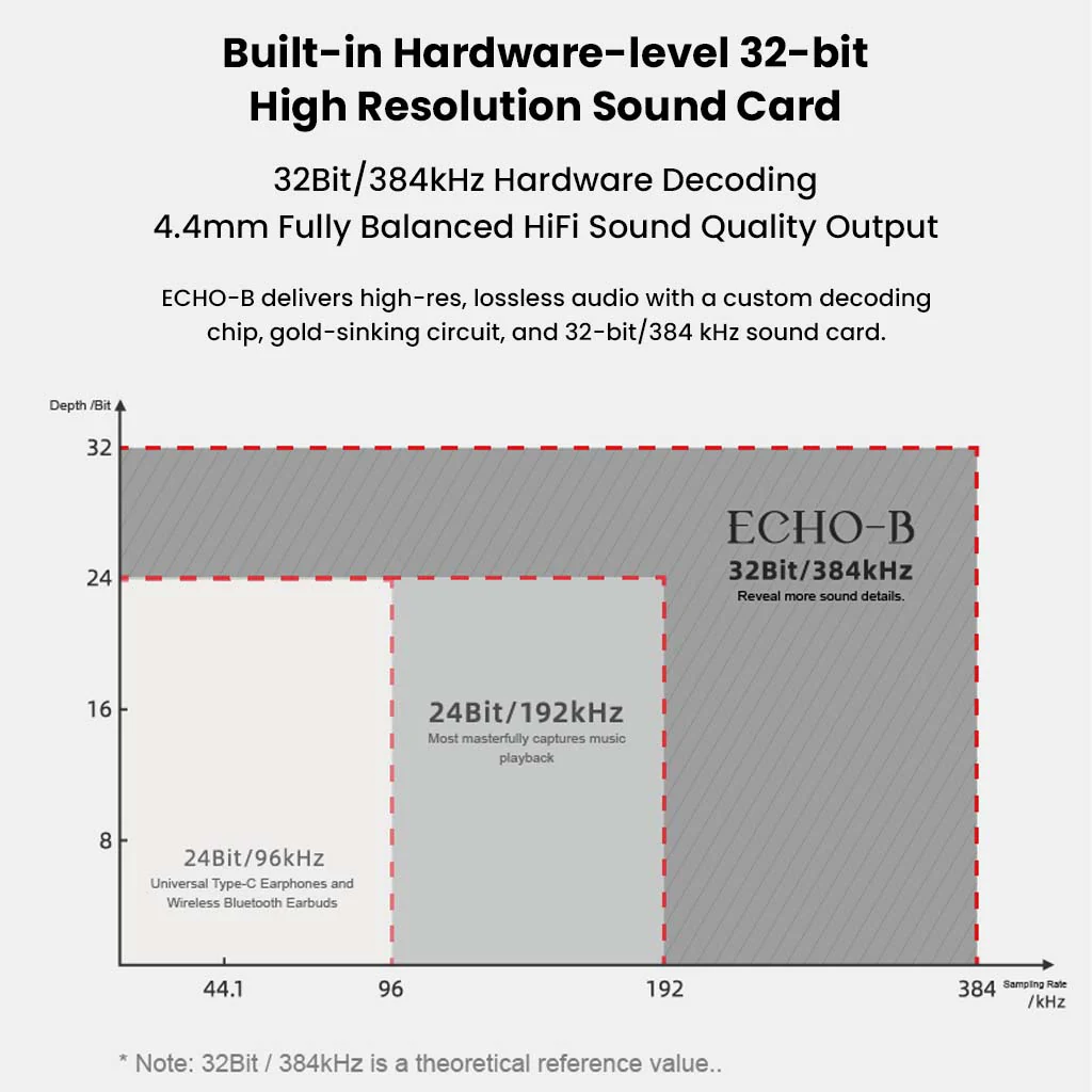 MOONDROP- ECHO-B USB-C to 4.4mm DSP Version Portable DAC & AMP - Image 3