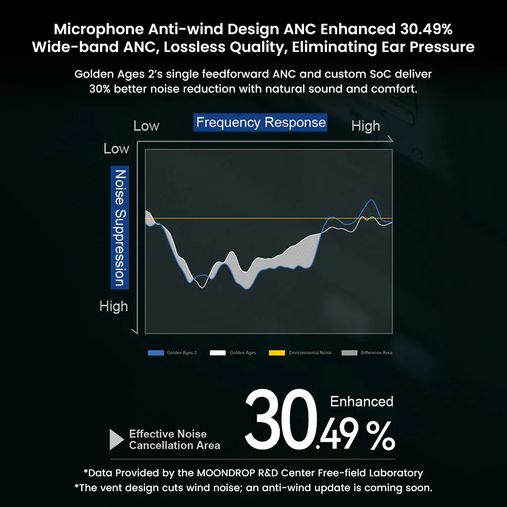 MOONDROP- Golden Ages 2 13mm Planar Magnetic Hi-Fi ANC TWS Earphones - Image 18