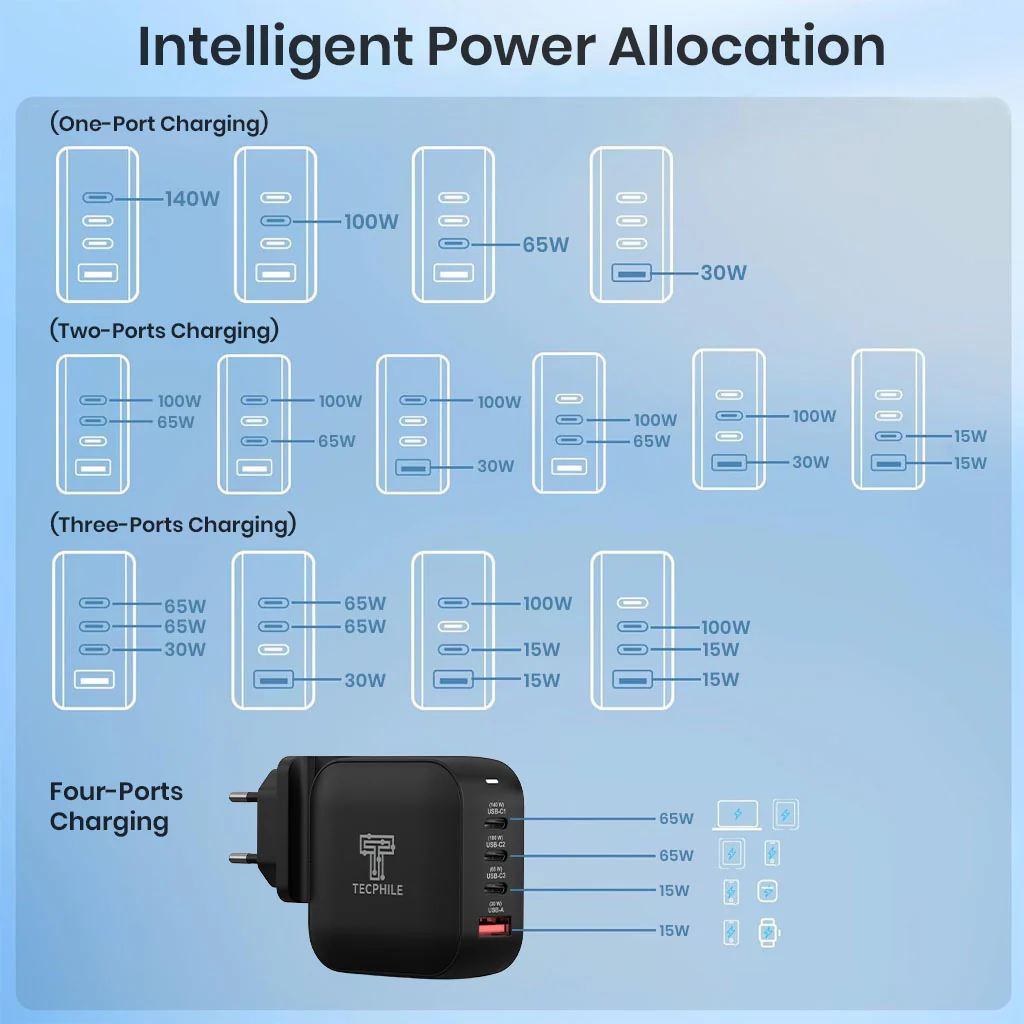 TECPHILE 165W PD GaN Charger with Fast Charging Cable - Image 2
